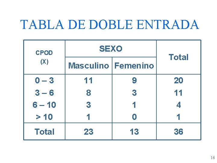 TABLA DE DOBLE ENTRADA CPOD (X) SEXO Masculino Femenino Total 0– 3 3– 6