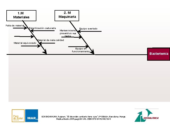 2. M Maquinaria 1. M Materiales Falta de material Esterilización caducada Mantenimiento preventivo mal