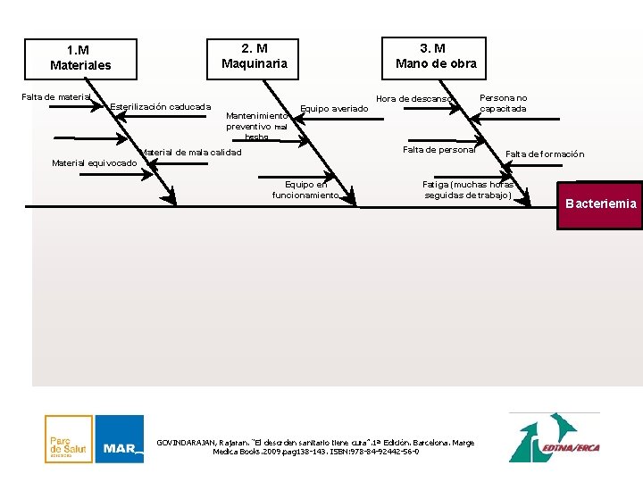 2. M Maquinaria 1. M Materiales Falta de material Esterilización caducada 3. M Mano