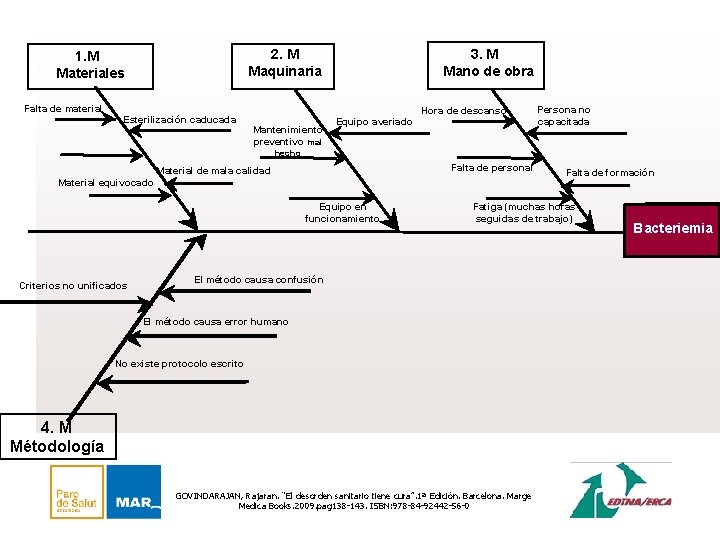 2. M Maquinaria 1. M Materiales Falta de material Esterilización caducada 3. M Mano