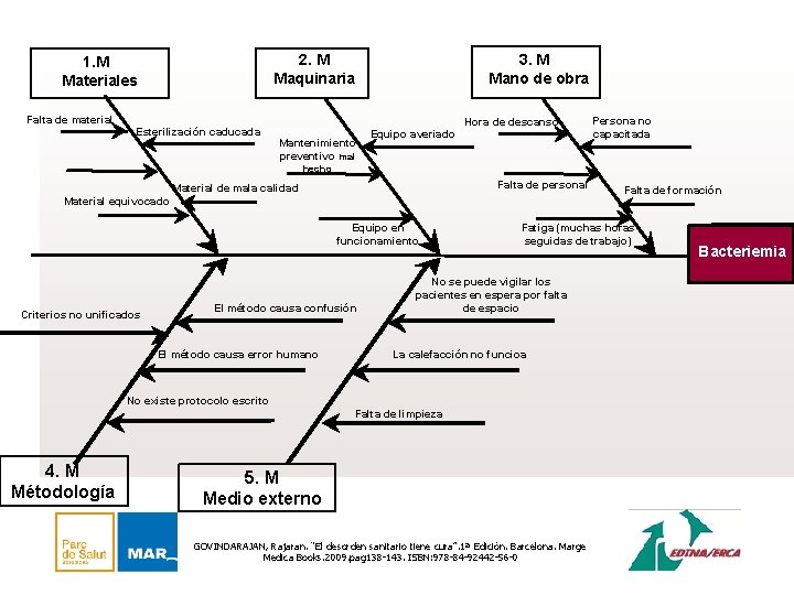 2. M Maquinaria 1. M Materiales Falta de material Esterilización caducada 3. M Mano