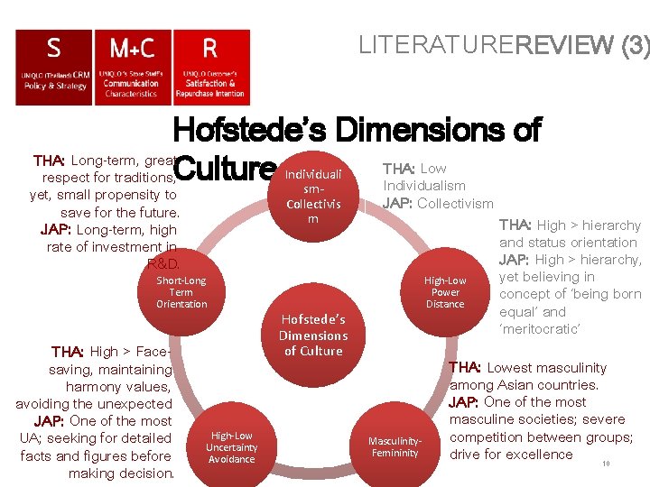 LITERATUREREVIEW (3) Hofstede’s Dimensions of THA: Long-term, great THA: Low respect for traditions, Culture