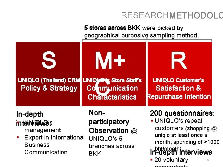 RESEARCHMETHODOLO 5 stores across BKK were picked by geographical purposive sampling method. S M+