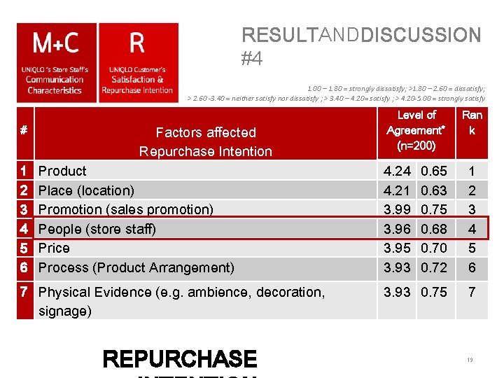 RESULTANDDISCUSSION #4 1. 00 – 1. 80 = strongly dissatisfy; >1. 80 – 2.