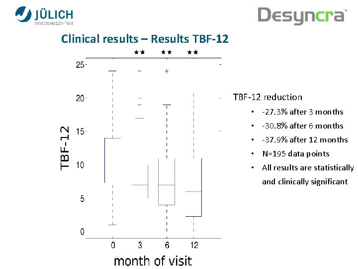 Clinical results – Results TBF-12 reduction • -27. 3% after 3 months • -30.