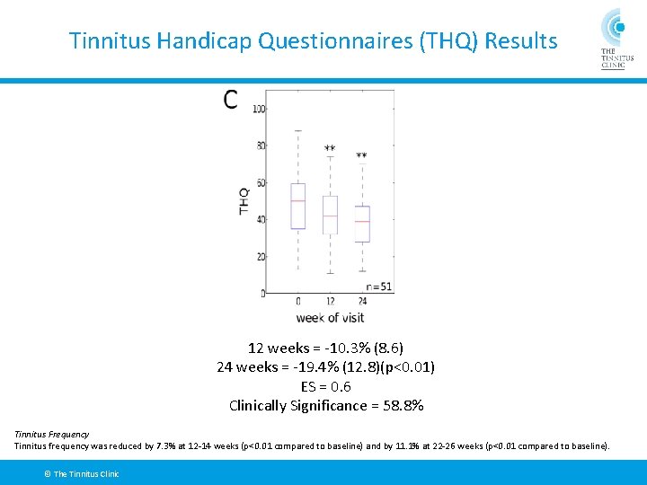 Tinnitus Handicap Questionnaires (THQ) Results 12 weeks = -10. 3% (8. 6) 24 weeks