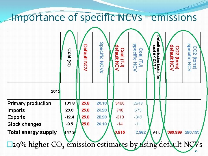 Importance of specific NCVs - emissions 20. 10 3400 2649 29. 0 25. 8