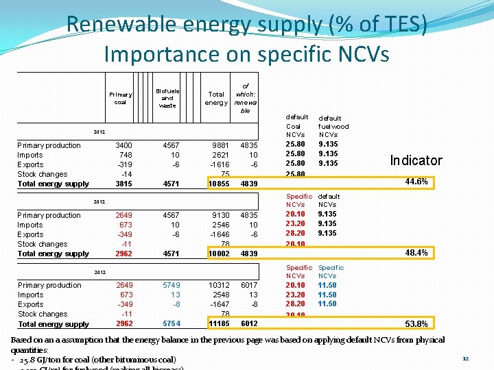 Renewable energy supply (% of TES) Importance on specific NCVs 2012 Primary production Imports