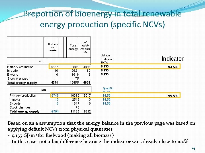 Proportion of bioenergy in total renewable energy production (specific NCVs) Biofuels of Total which: