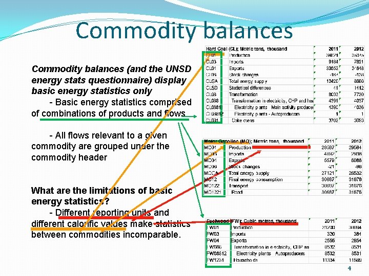 Commodity balances (and the UNSD energy stats questionnaire) display basic energy statistics only -