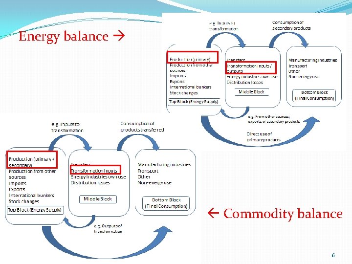 Energy balance � Commodity balance 6 