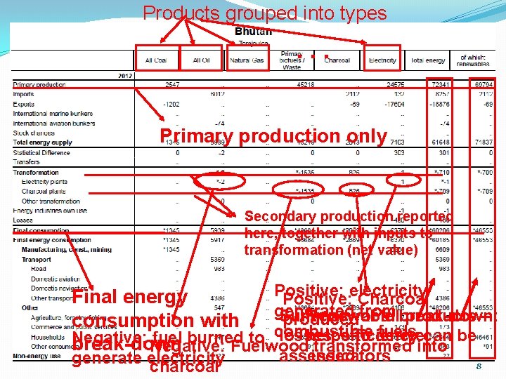 Products grouped into types … Primary production only Secondary production reported here, together with
