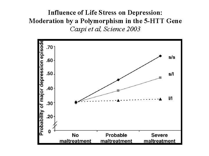 Influence of Life Stress on Depression: Moderation by a Polymorphism in the 5 -HTT