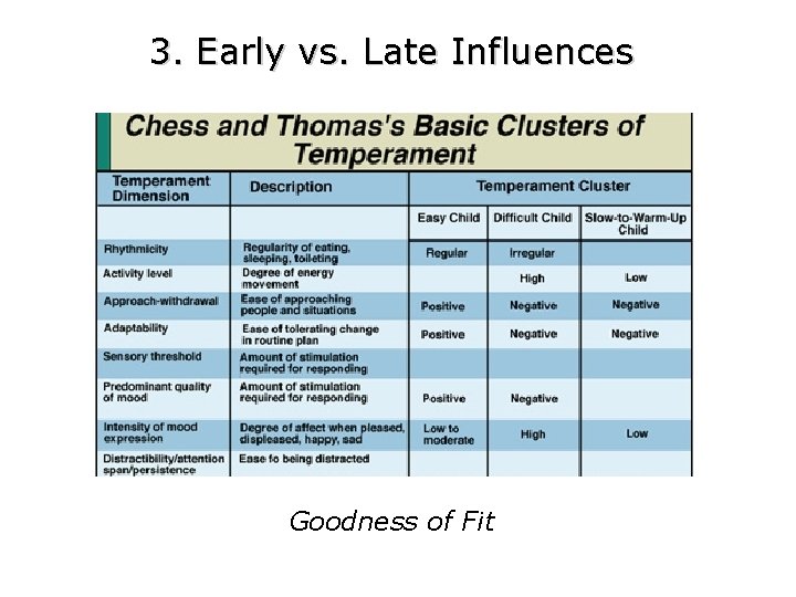 3. Early vs. Late Influences Goodness of Fit 