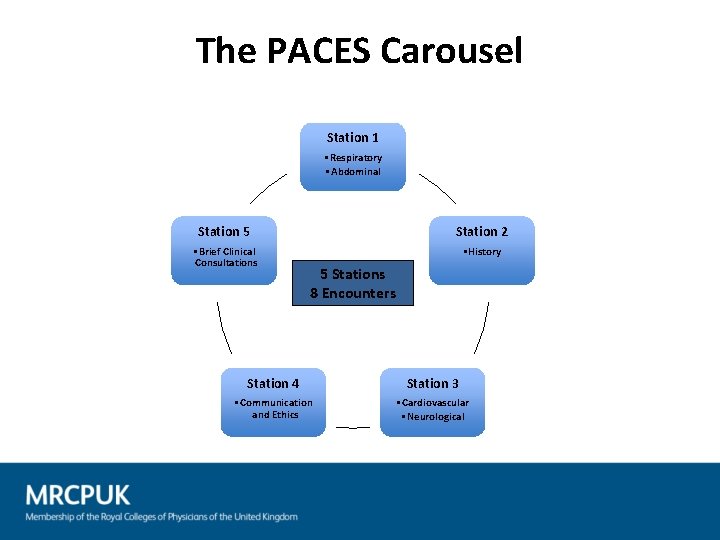 The PACES Carousel Station 1 • Respiratory • Abdominal Station 5 Station 2 •