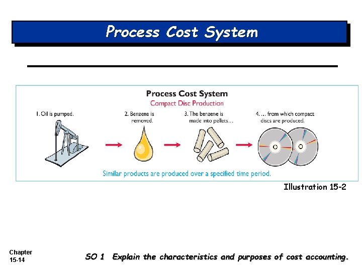 Process Cost System Illustration 15 -2 Chapter 15 -14 SO 1 Explain the characteristics