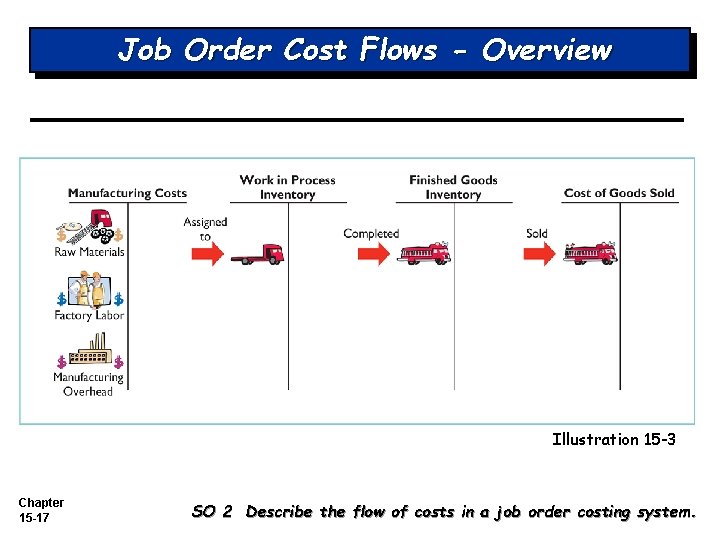 Job Order Cost Flows - Overview Illustration 15 -3 Chapter 15 -17 SO 2