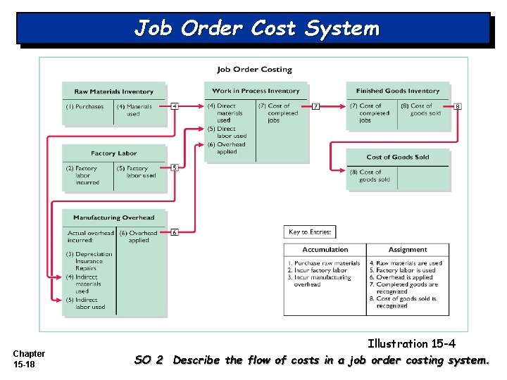 Job Order Cost System Chapter 15 -18 Illustration 15 -4 SO 2 Describe the