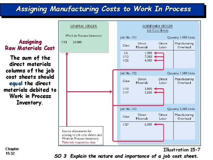 Assigning Manufacturing Costs to Work In Process Assigning Raw Materials Cost The sum of