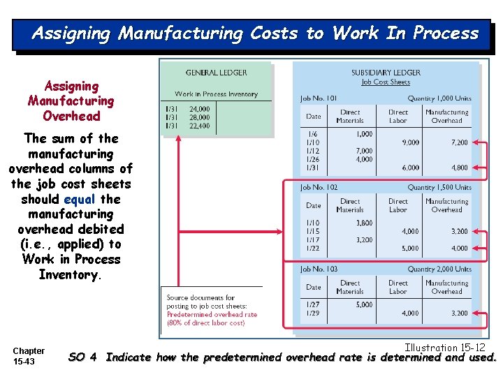 Assigning Manufacturing Costs to Work In Process Assigning Manufacturing Overhead The sum of the