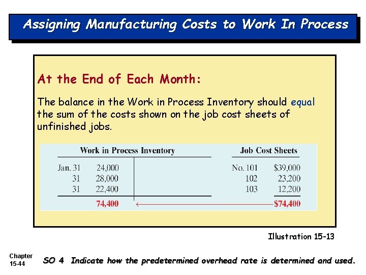 Assigning Manufacturing Costs to Work In Process At the End of Each Month: The