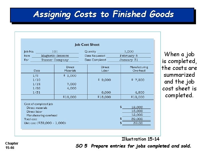 Assigning Costs to Finished Goods When a job is completed, the costs are summarized