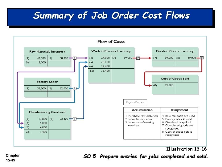 Summary of Job Order Cost Flows Chapter 15 -49 Illustration 15 -16 SO 5