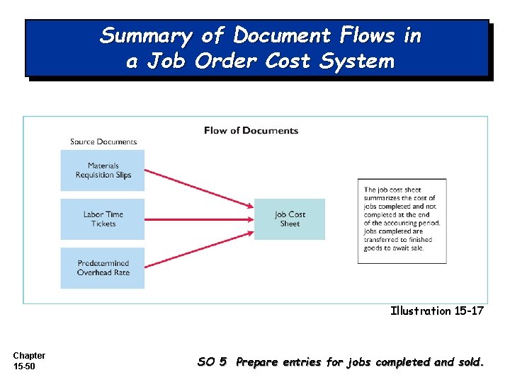 Summary of Document Flows in a Job Order Cost System Illustration 15 -17 Chapter