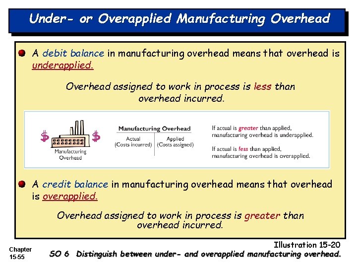 Under- or Overapplied Manufacturing Overhead A debit balance in manufacturing overhead means that overhead