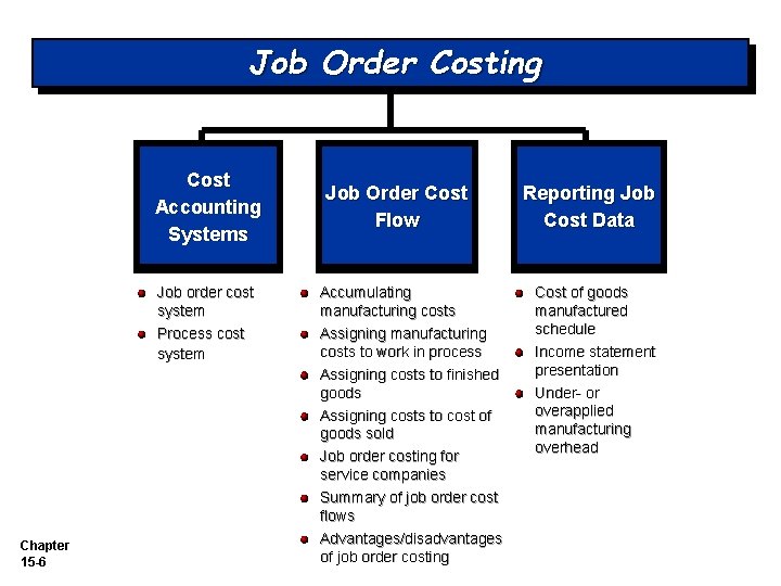 Job Order Costing Cost Accounting Systems Job order cost system Process cost system Chapter