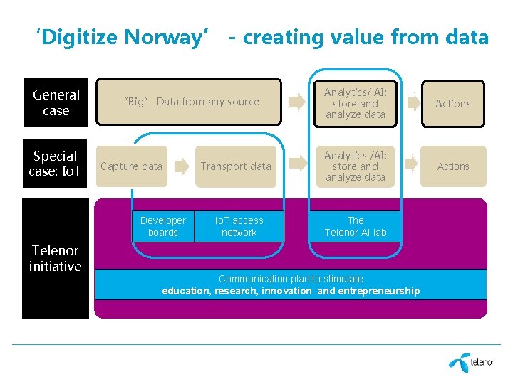 ‘Digitize Norway’ - creating value from data General case Special case: Io. T “Big”