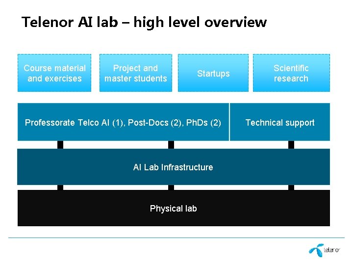 Telenor AI lab – high level overview Course material and exercises Project and master
