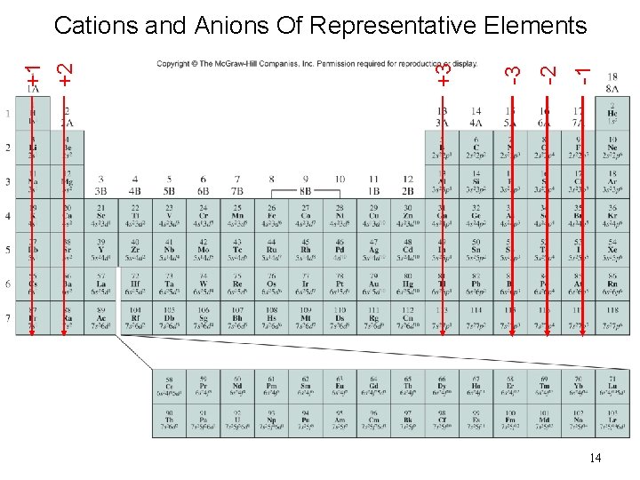 -1 -2 -3 +3 +1 +2 Cations and Anions Of Representative Elements 14 