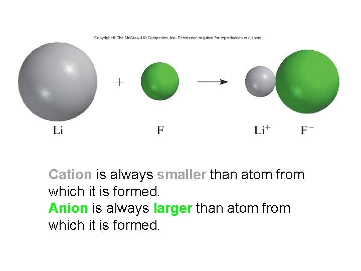 Cation is always smaller than atom from which it is formed. Anion is always