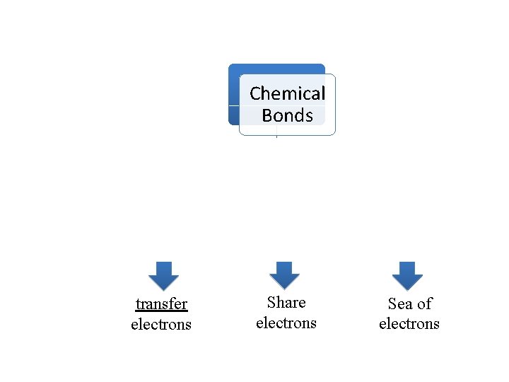 Chemical Bonds Ionic bonds transfer electrons Covalent bonds Metallic bonds Share electrons Sea of