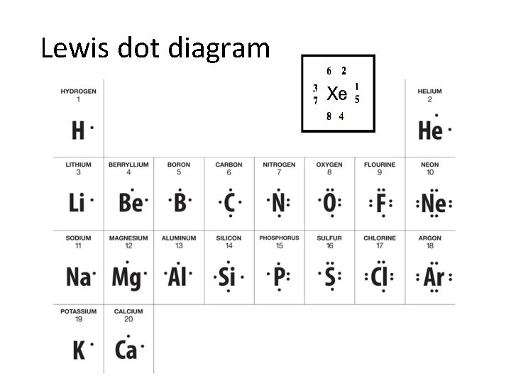 Lewis dot diagram • Diagrams that show valence electrons as dots 