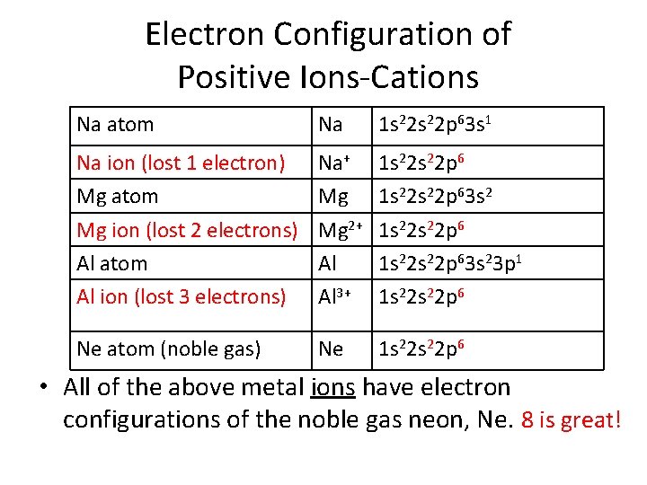 Electron Configuration of Positive Ions-Cations Na atom Na 1 s 22 p 63 s