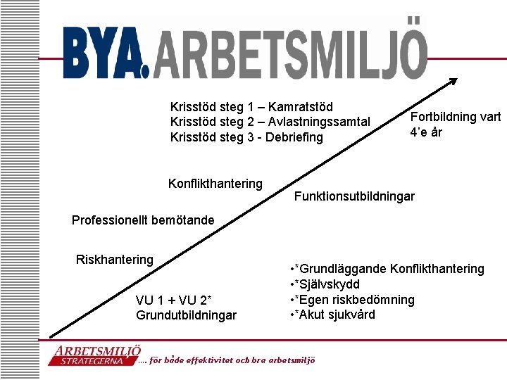 Krisstöd steg 1 – Kamratstöd Krisstöd steg 2 – Avlastningssamtal Krisstöd steg 3 -