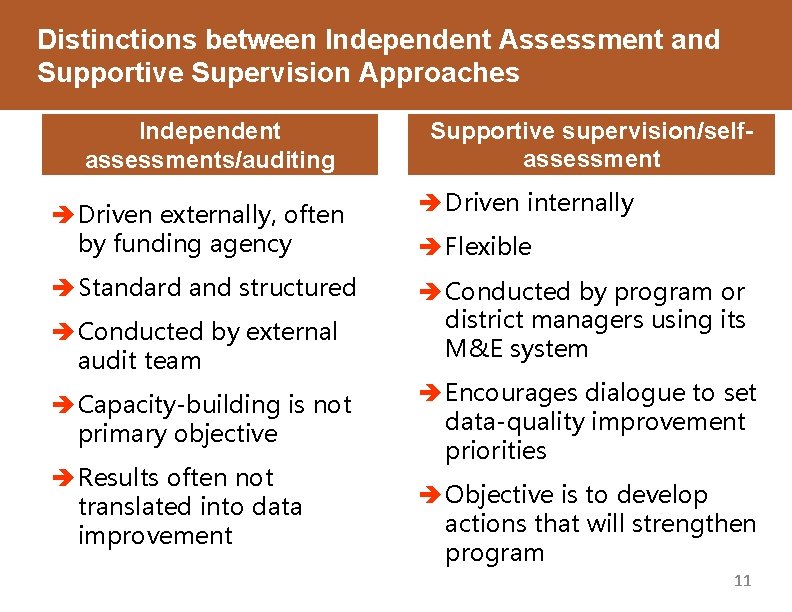 Distinctions between Independent Assessment and Supportive Supervision Approaches Independent assessments/auditing Supportive supervision/selfassessment è Driven