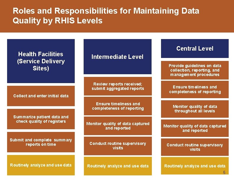 Roles and Responsibilities for Maintaining Data Quality by RHIS Levels Health Facilities (Service Delivery