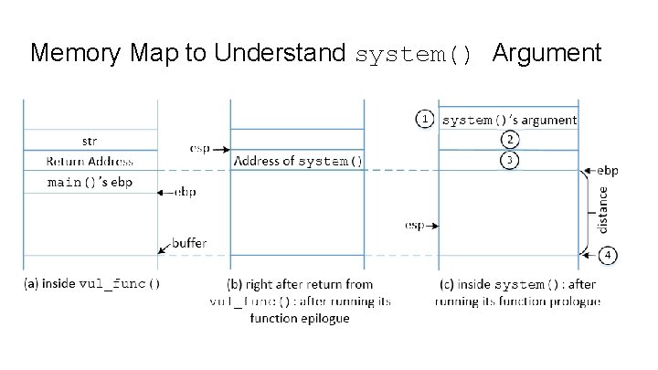 Memory Map to Understand system() Argument 