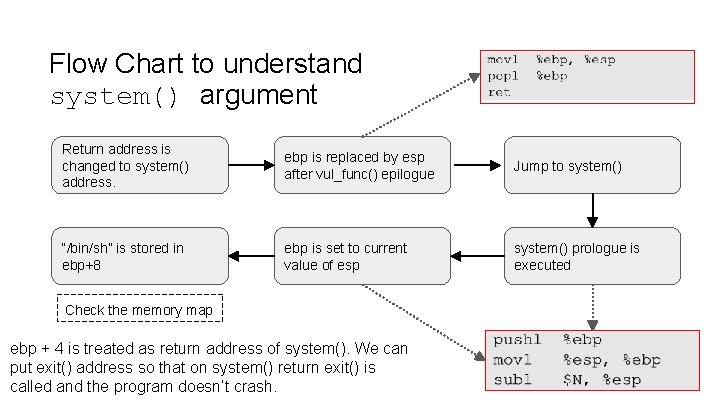 Flow Chart to understand system() argument Return address is changed to system() address. ebp