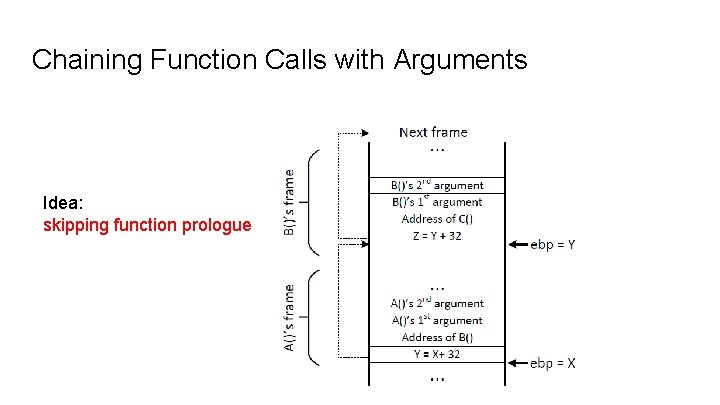 Chaining Function Calls with Arguments Idea: skipping function prologue Chaining Function Calls with Arguments Idea: skipping function prologue