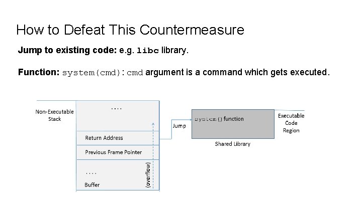 How to Defeat This Countermeasure Jump to existing code: e. g. libc library. Function: