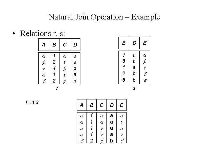 Natural Join Operation – Example • Relations r, s: A B C D B