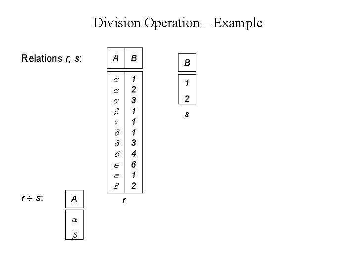 Division Operation – Example Relations r, s: r s: A A B B 1