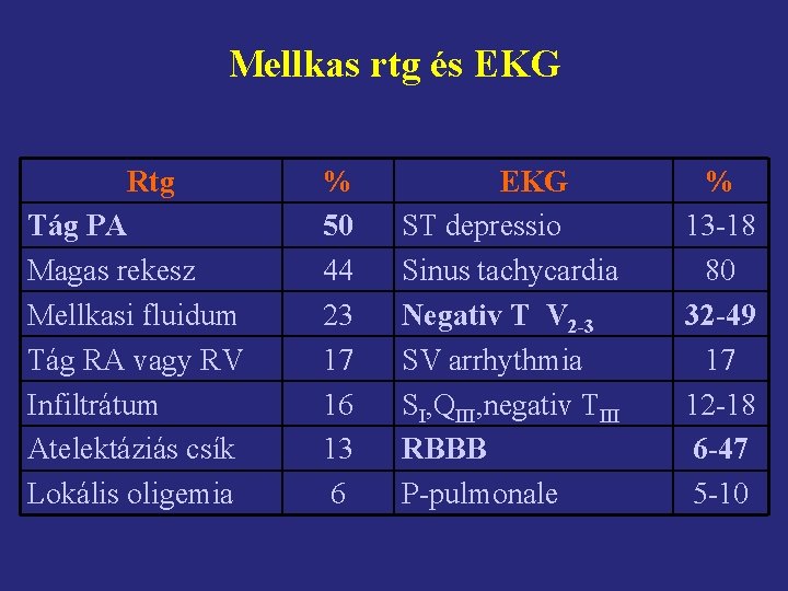 Mellkas rtg és EKG Rtg Tág PA Magas rekesz Mellkasi fluidum Tág RA vagy
