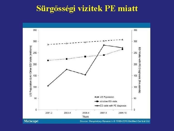 Sürgősségi vizitek PE miatt 