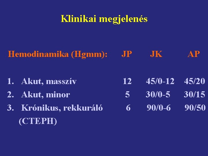 Klinikai megjelenés Hemodinamika (Hgmm): JP 1. Akut, masszív 2. Akut, minor 3. Krónikus, rekkuráló