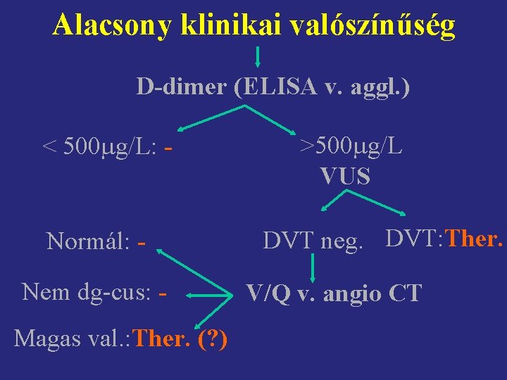 Alacsony klinikai valószínűség D-dimer (ELISA v. aggl. ) < 500 g/L: - Normál: Nem